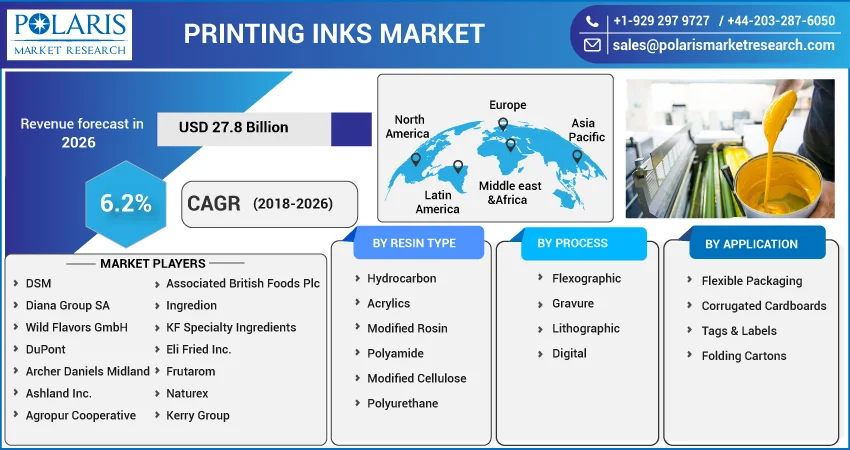 Printing Inks Market